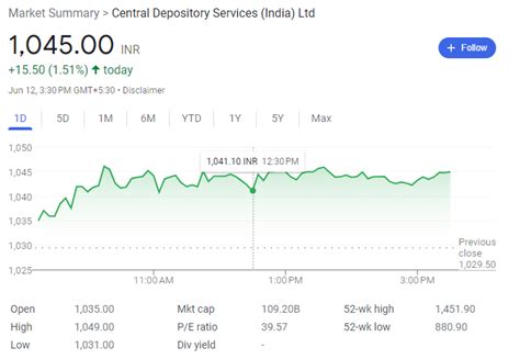 cdsl future share price